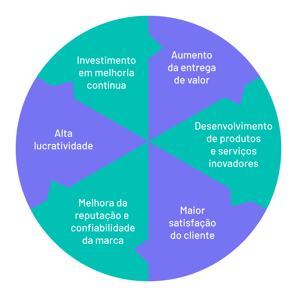 Value Management Office Vmo O Que E Seu Impacto Para A Entrega De