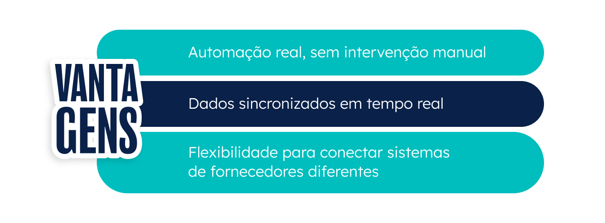 Ilustração com as vantagens das plataformas de integração middleware: implementação mais rápida, menor dependência técnica e facilidade para ajustar fluxos