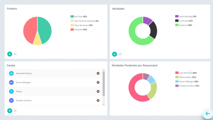 Dashboard com informações sobre o gerenciamento do projeto