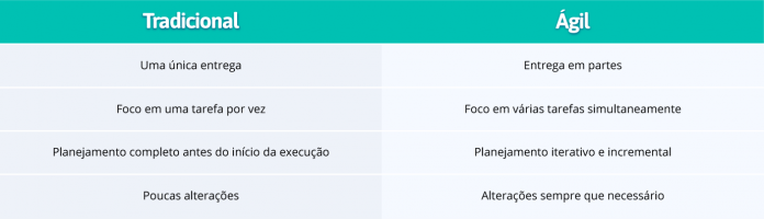 método tradicional de gestão de projetos Vs método ágil de gestão de projetos