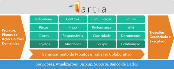 Artia-ferramenta-de-gestão-de-projetos-infográfico