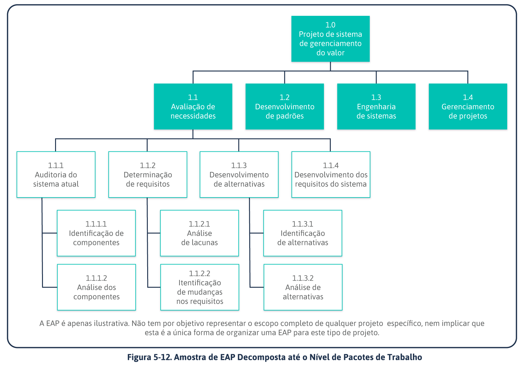 EAP: O Que é E Como Fazer Uma Estrutura Analítica Do Projeto Em 4 Passos