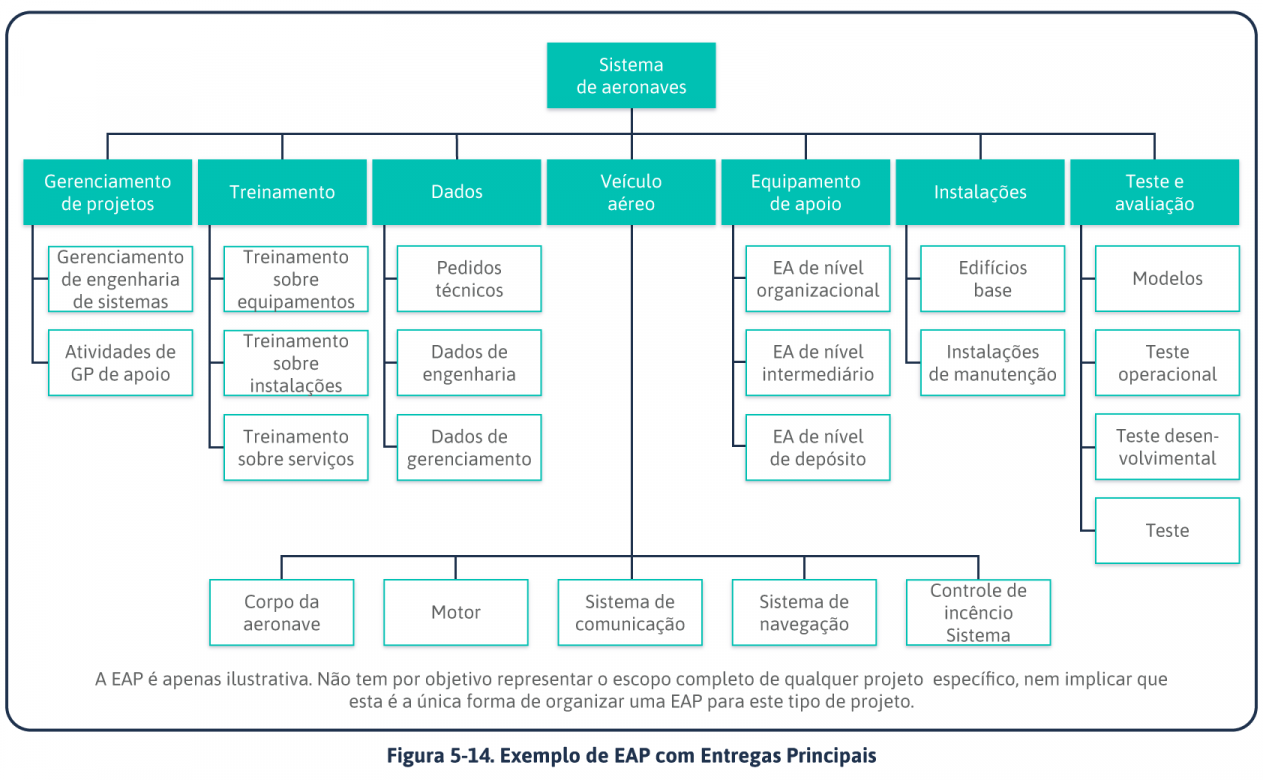 Exemplo de EAP com Entregas Principais
