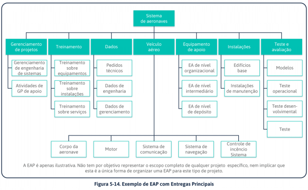 EAP: O Que é E Como Fazer Uma Estrutura Analítica Do Projeto Em 4 Passos