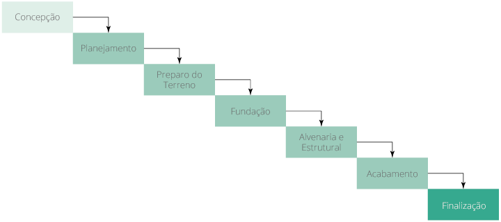 Escopo: significado para o ciclo de vida do projeto