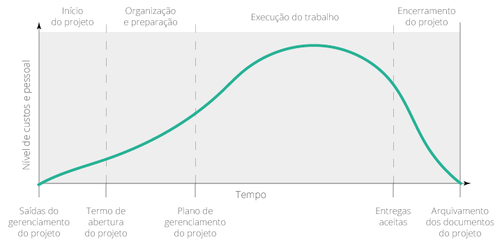 Ciclo de Vida de Projetos com exemplos práticos