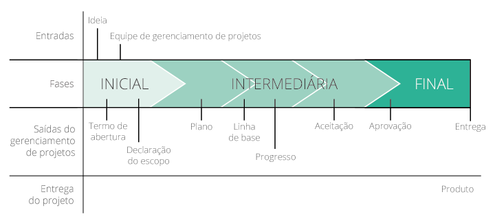 Ciclo de Vida de Projetos - transição de fases e entregas