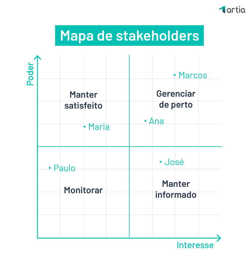 Mapa dos stakeholders