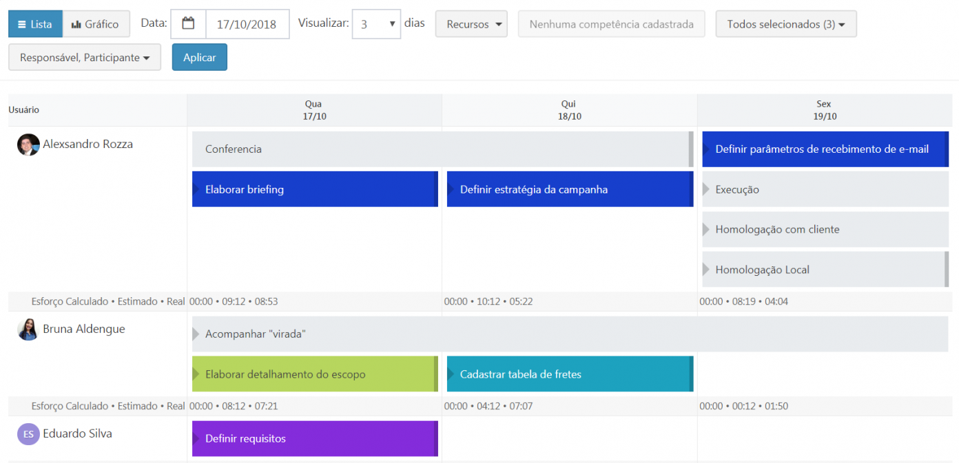 Alocação de recursos: o que é e como fazer em 5 passos