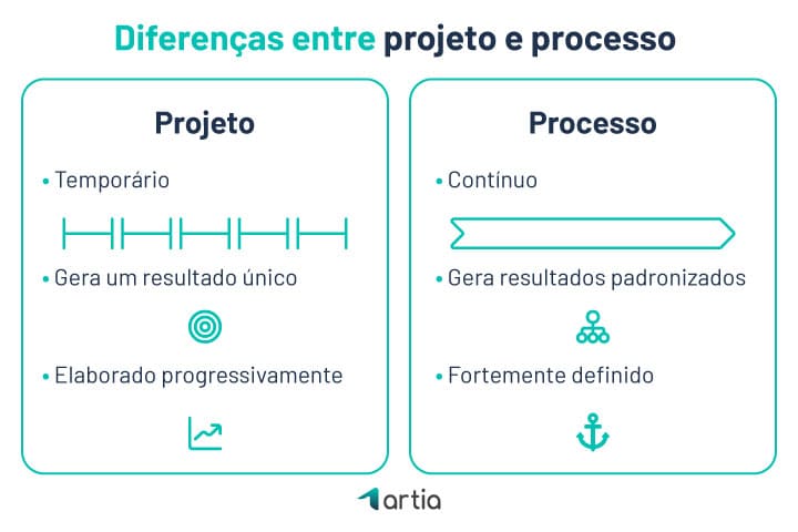 Diferenças entre projeto e processo