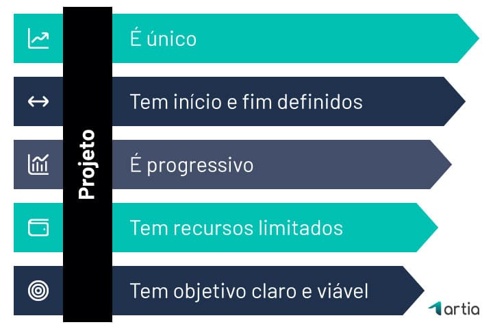 O que é um projeto
