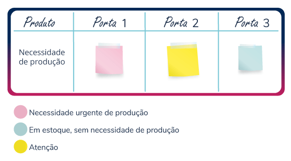 Kanban para gestão de processos industriais 