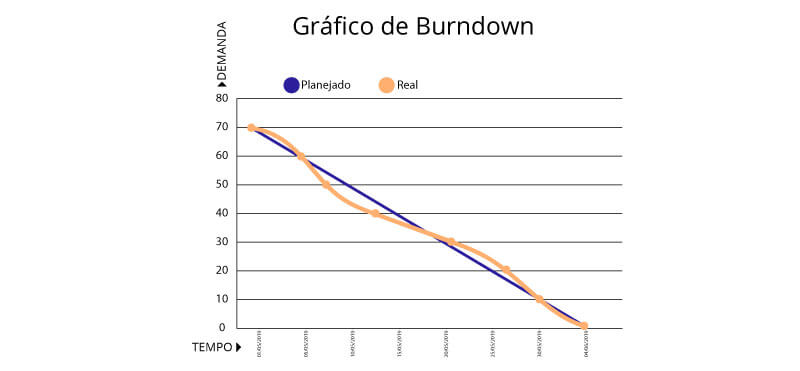 gráfico de Burndown
