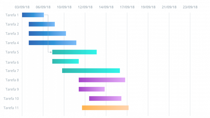 Utilizando o gráfico de gantt no gerenciamento de projetos