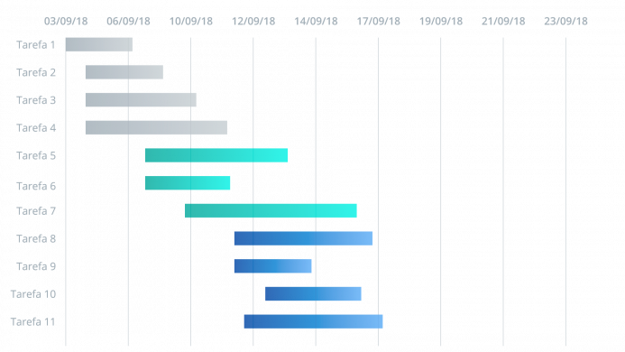 montando o cronograma gantt