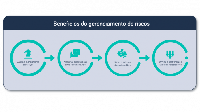 7 Etapas Do Gerenciamento De Riscos Em Projetos 