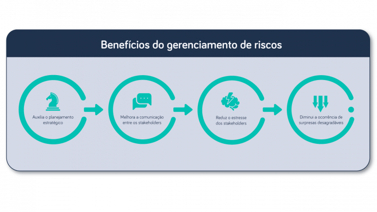 7 Etapas Do Gerenciamento De Riscos Em Projetos