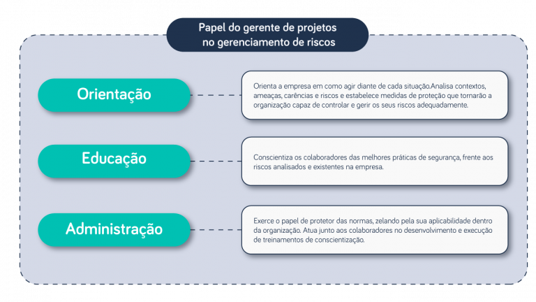 7 Etapas do Gerenciamento de Riscos em Projetos