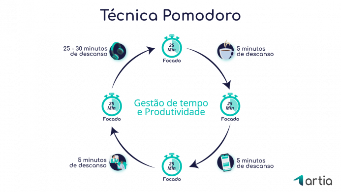 Representação de Técnica de Pomodoro em ciclos