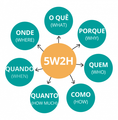 O que é 5W2H em português