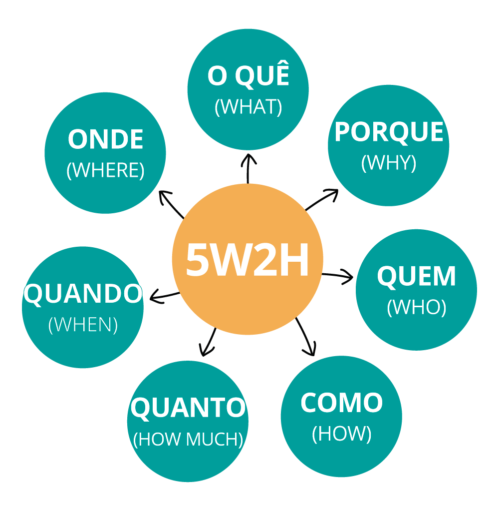 5w2h O Que é E Como Fazer Um Plano De Ação Rápido E Eficiente Artia 9563