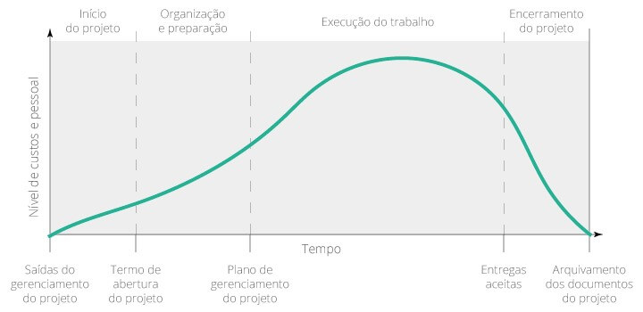 Etapas De Um Projeto Entenda Tudo Sobre Cada Fase E Como Fazer 9891