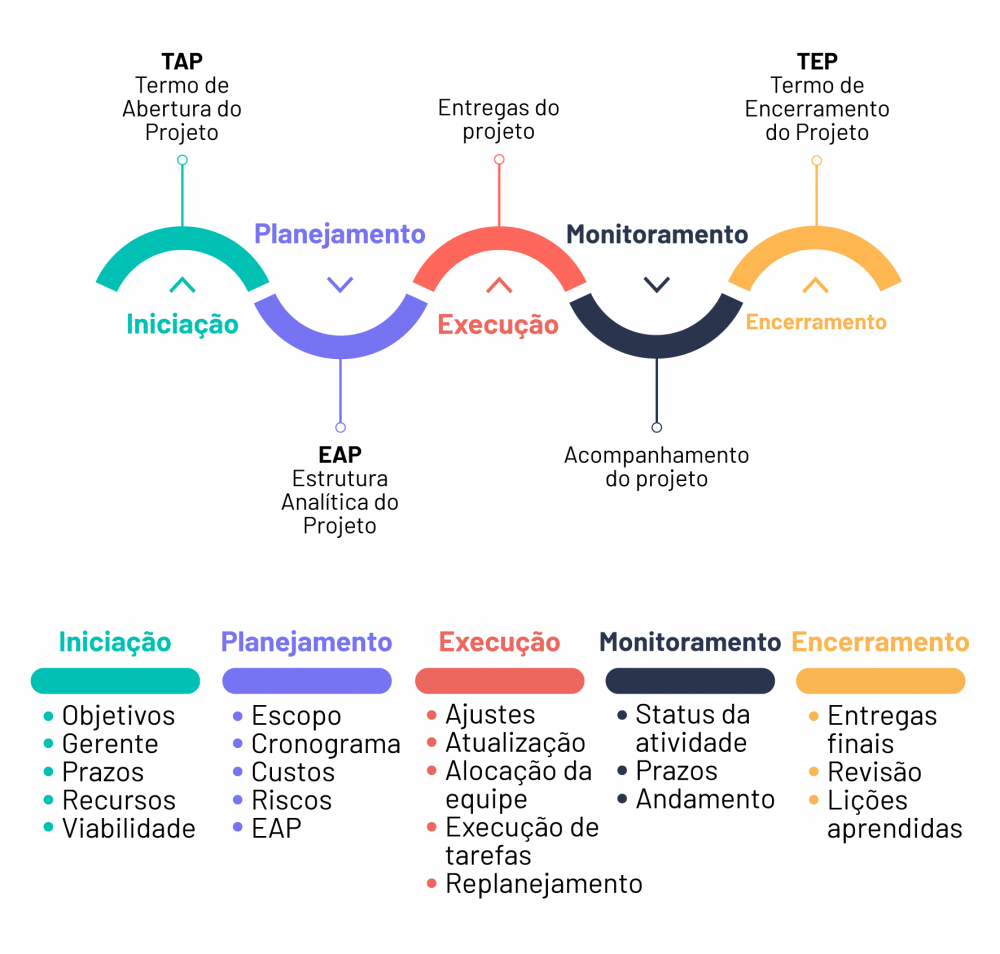 Todas as etapas do projeto