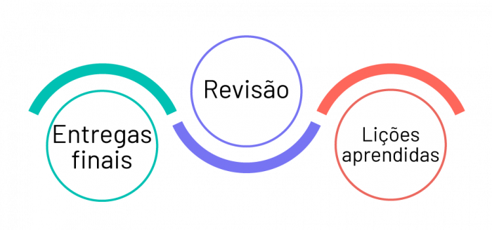 Fase do projeto de encerramento