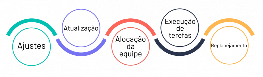 Fase de execução do projeto