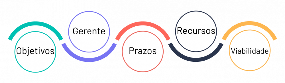 O que é gerenciamento de projetos? - 5 fases para obter sucesso