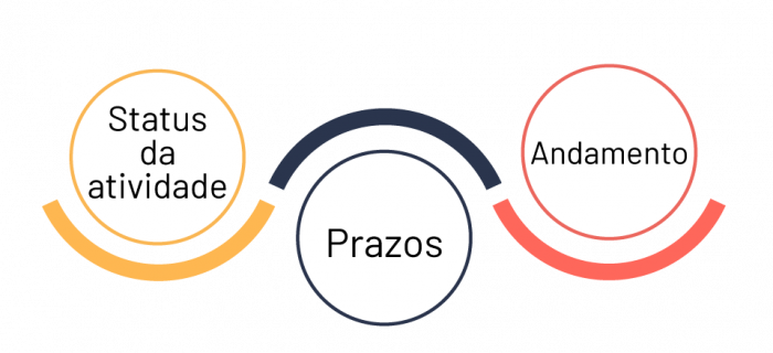 Fase do projeto de monitoramento e controle