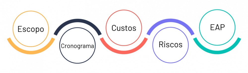 O que é gerenciamento de projetos? - 5 fases para obter sucesso