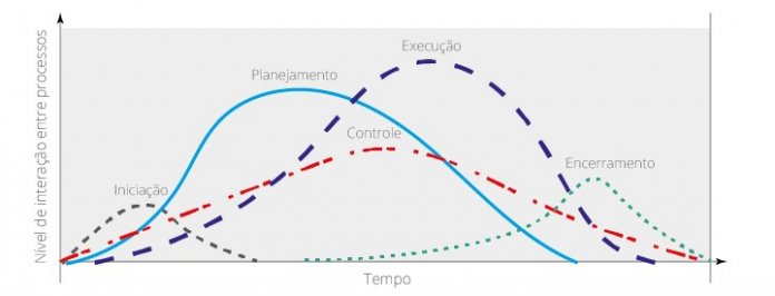 Etapas De Um Projeto Entenda Tudo Sobre Cada Fase E Como Fazer