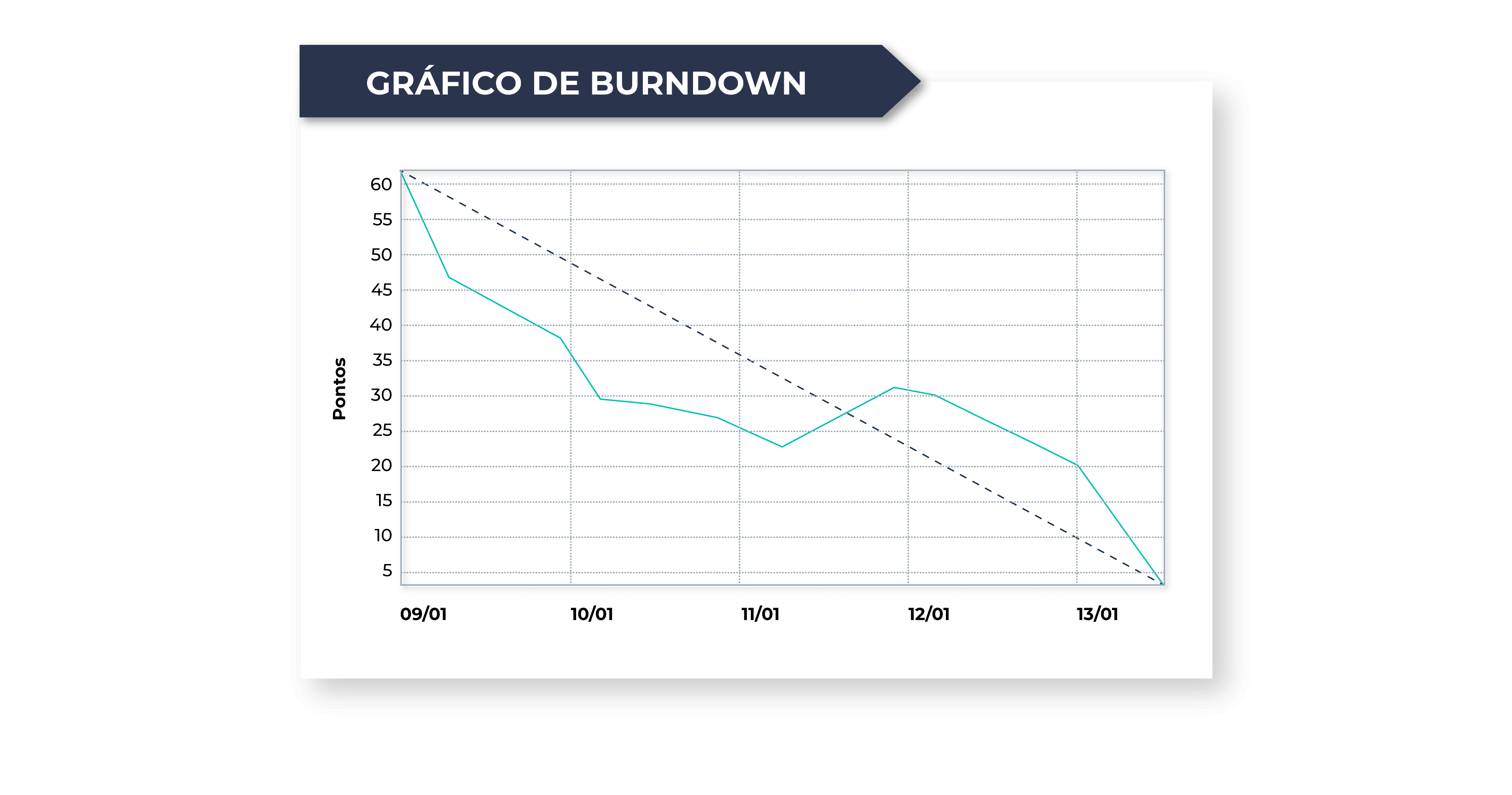 representação do gráfico de burndown