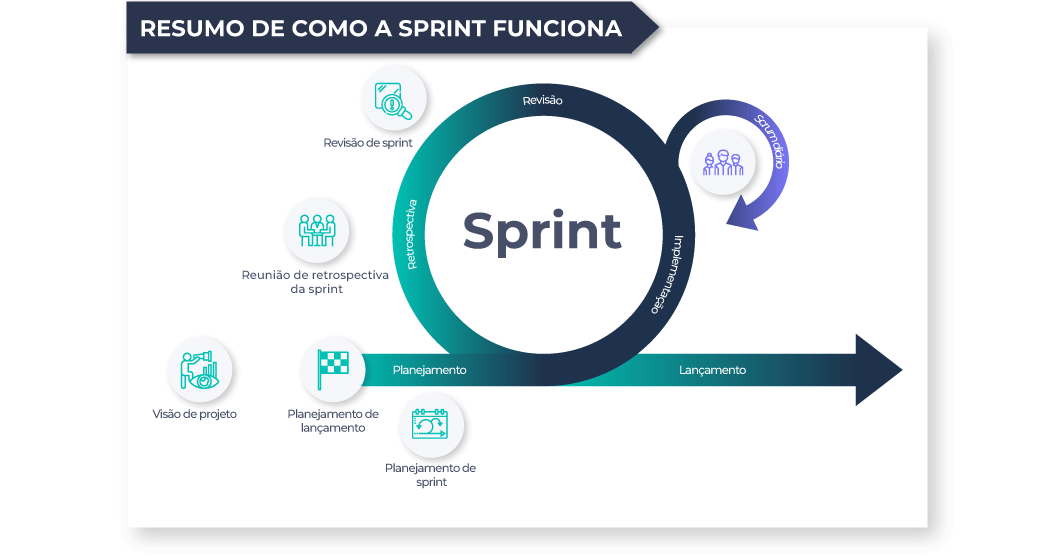 Como funciona a Sprint - Artia