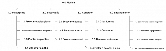Exemplo de WBS - projeto de construção de uma piscina