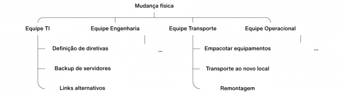Exemplo de EAP