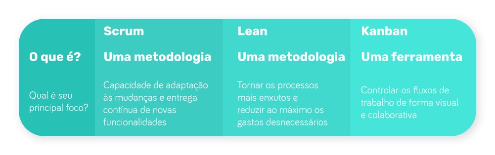 Figura 1: Comparação entre Scrum, Kanban e Lean Development