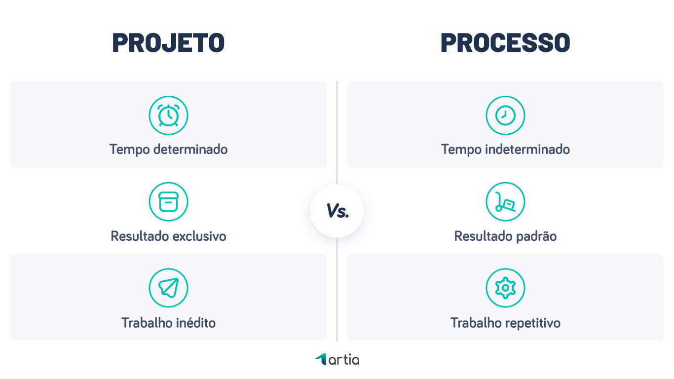 Diferença entre projeto e processo
