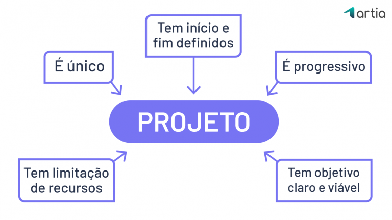O que é um Projeto? Entenda a função e os principais tipos