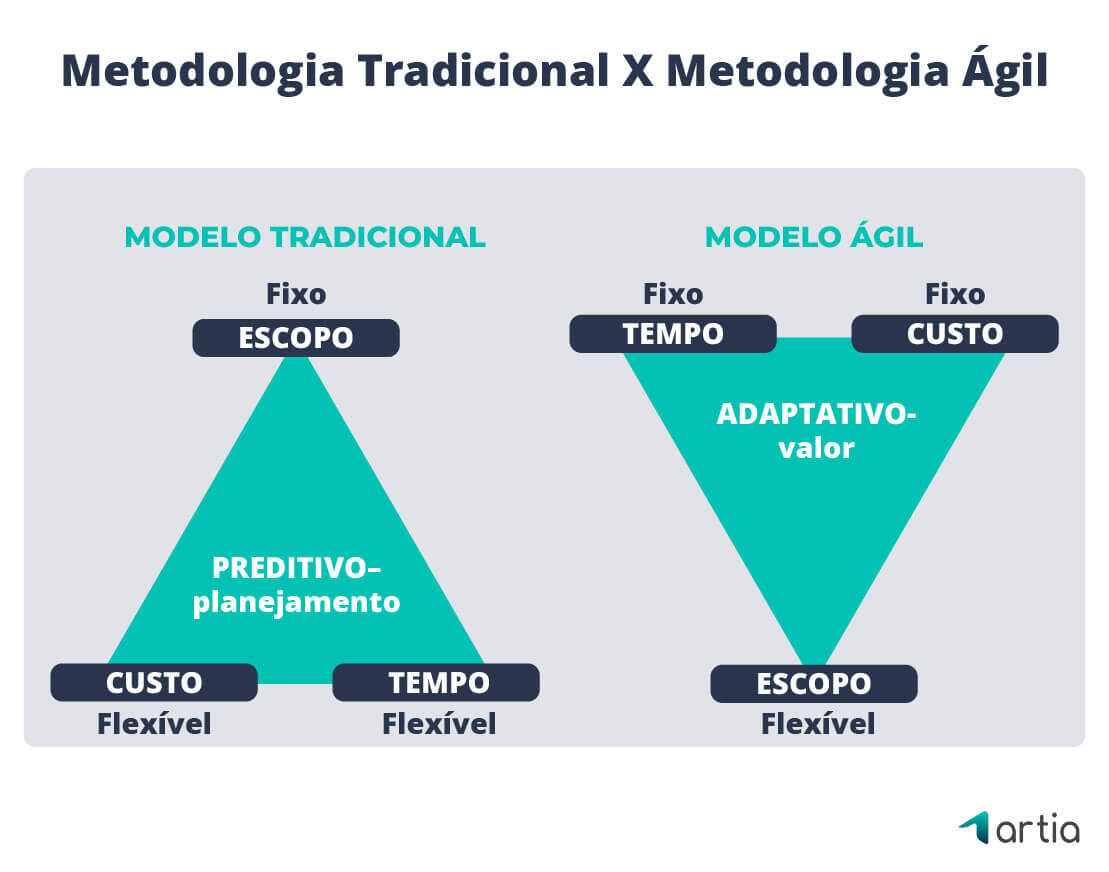 Diferença entre metodologia de projeto tradicional e ágil