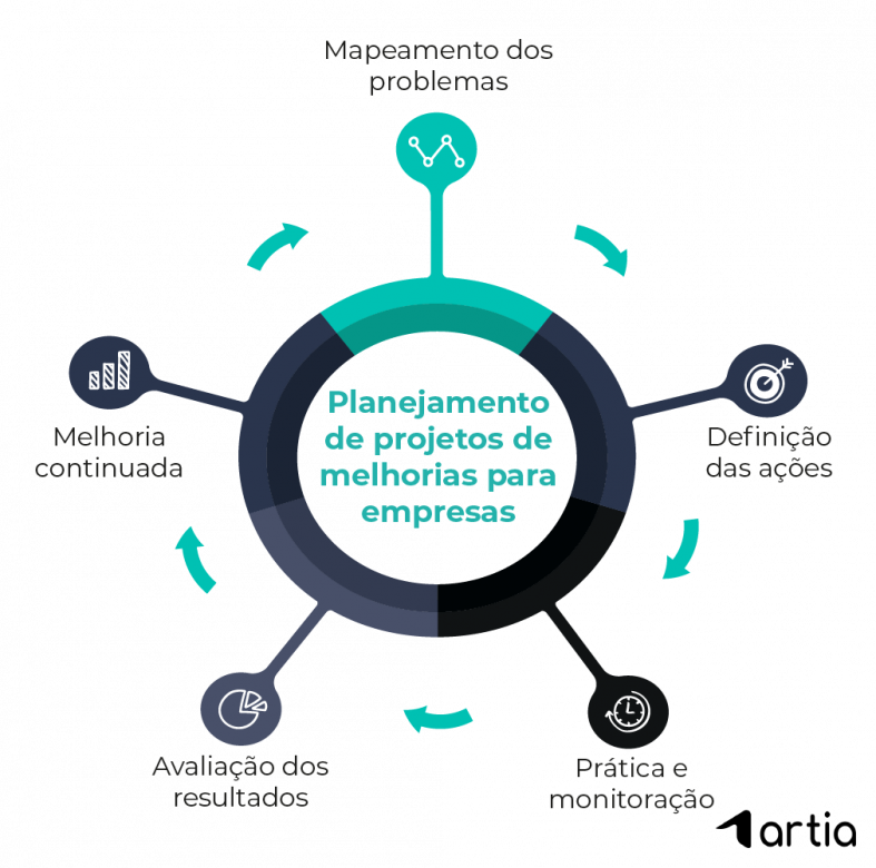 Projetos de Melhorias para empresas fluxograma