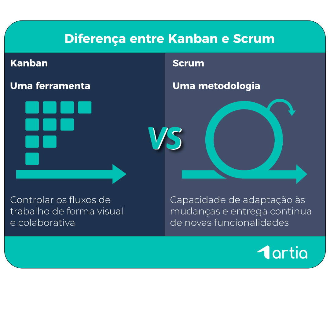 Diferença entre Kanban e Scrum