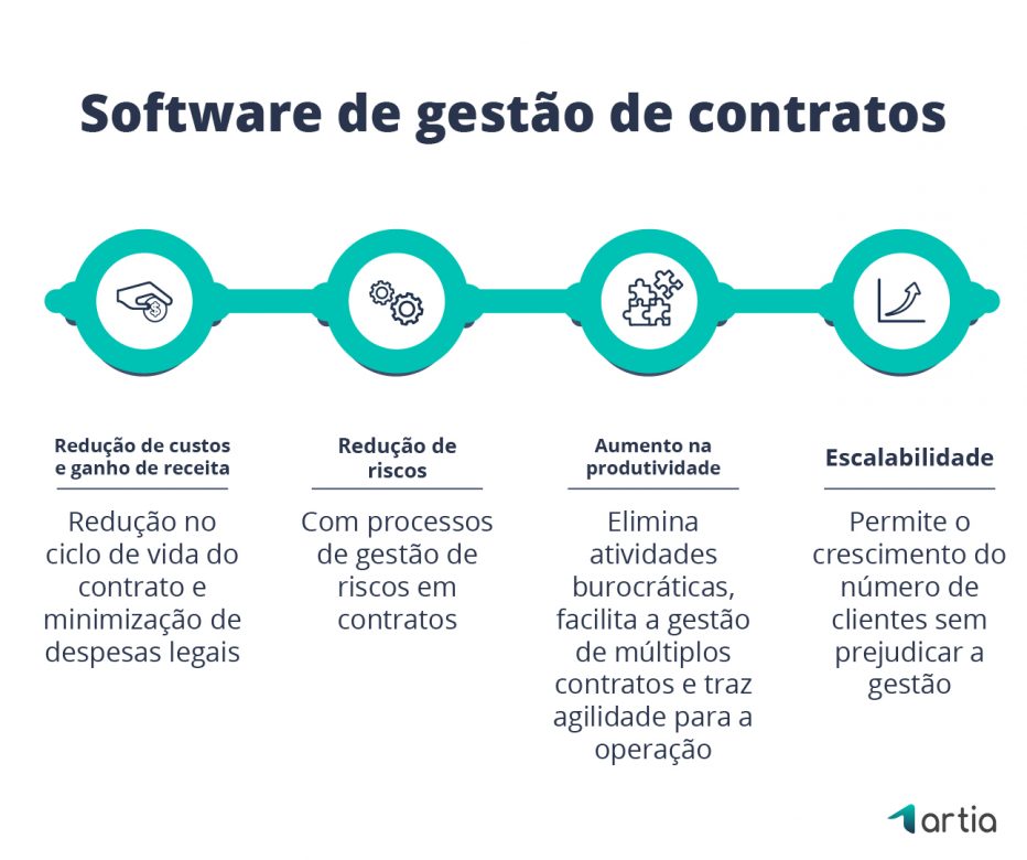 Benefícios do software de gestão de contratos