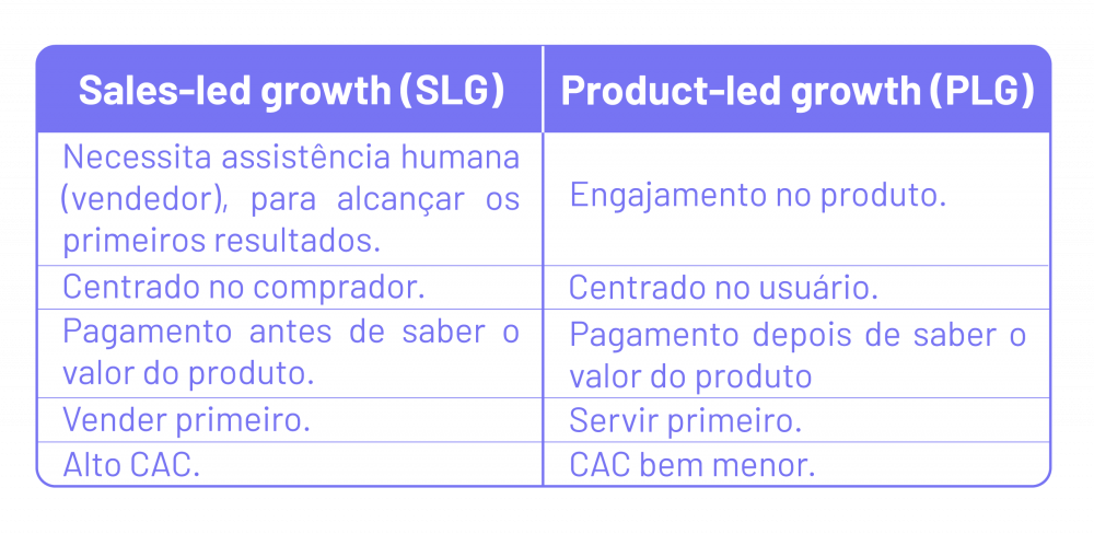 Diferença entre sales-led growth e product-led growth