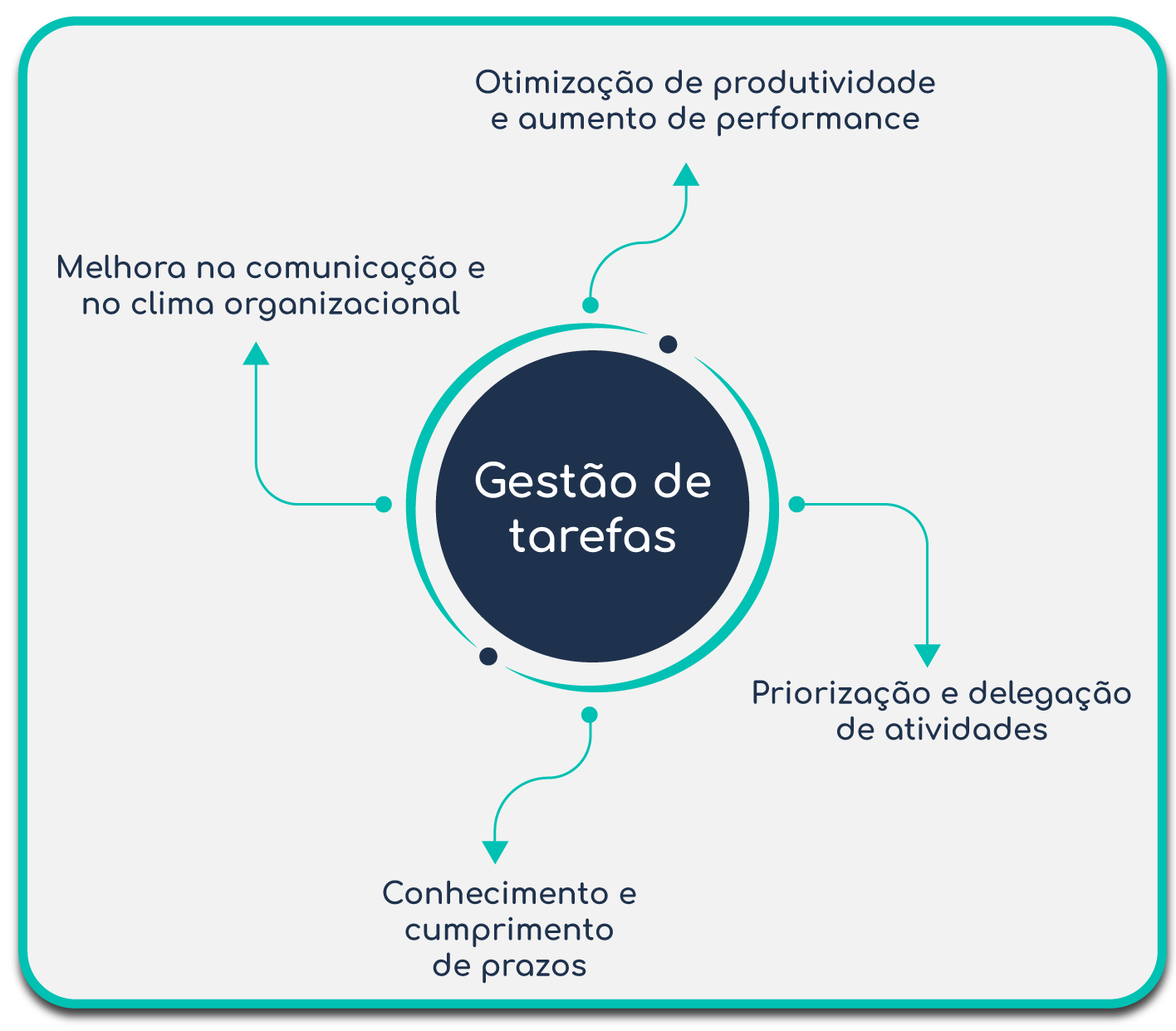 Gestão de tarefas benefícios e para que serve