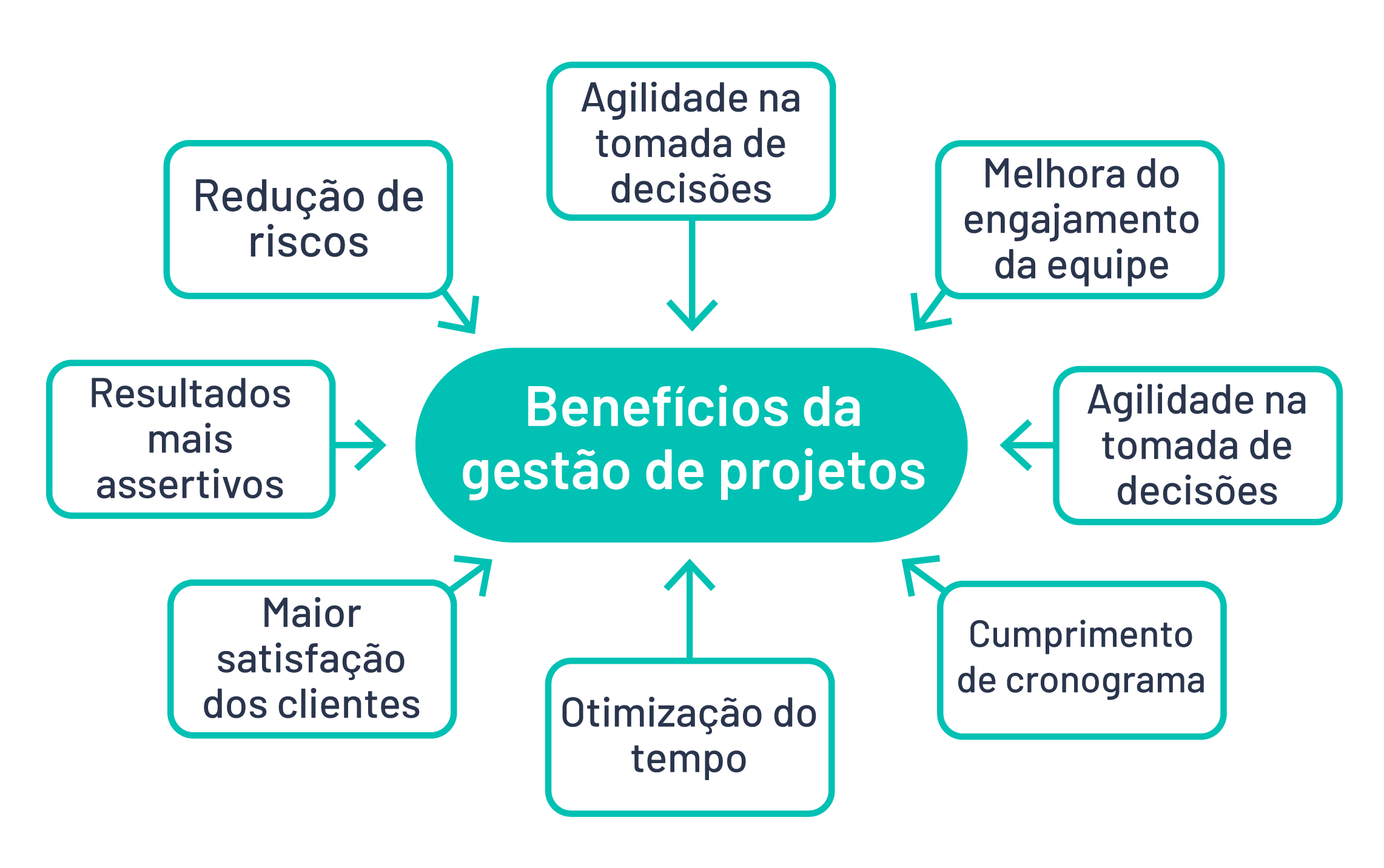 O Que é Gestão De Projetos