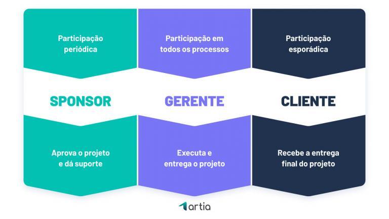 Sponsor do projeto: o que é e principais responsabilidades - Artia