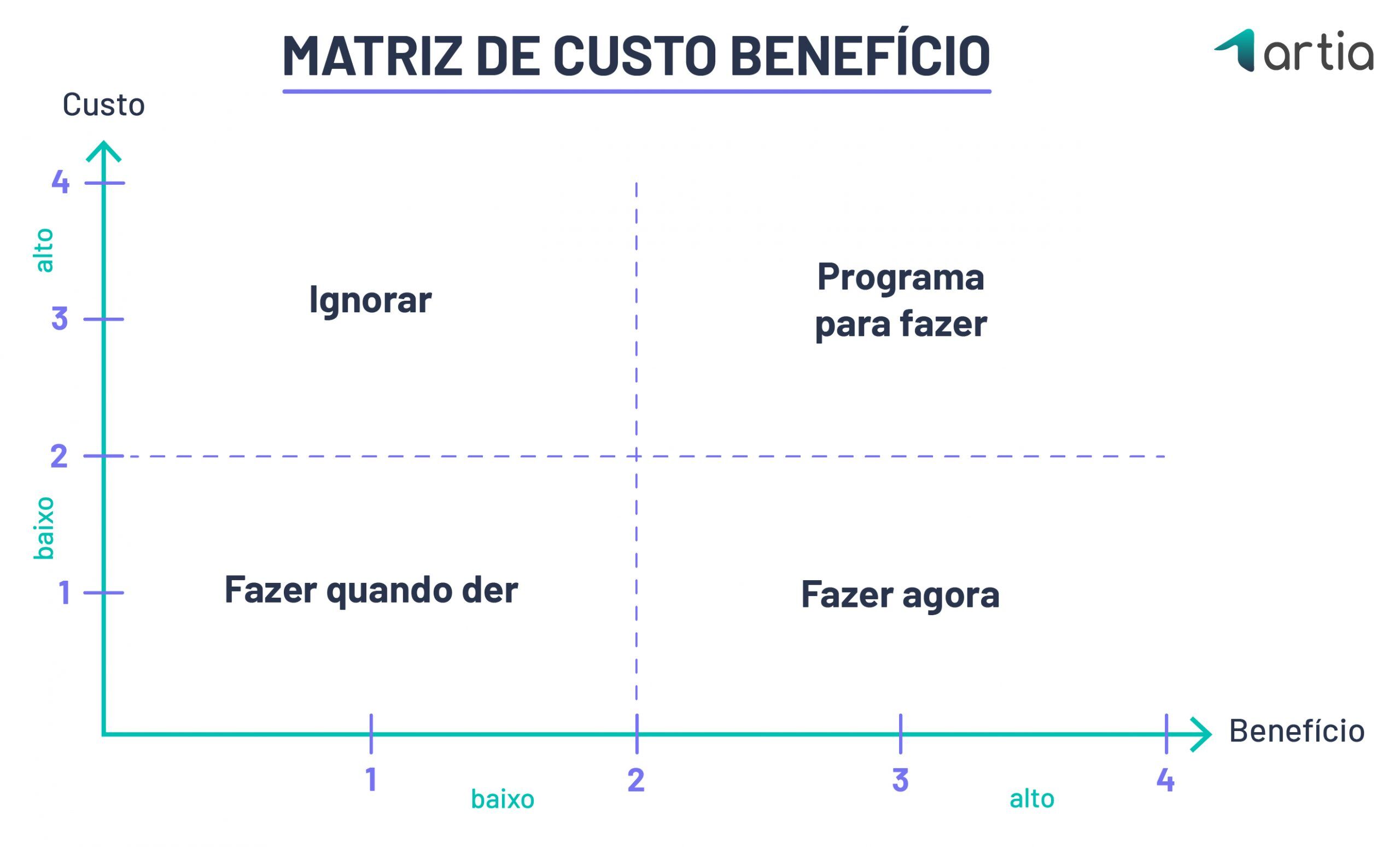 Matriz de custo-benefício