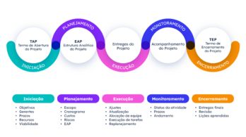 ciclo-de-vida-do-projeto-gestao-de-projetos